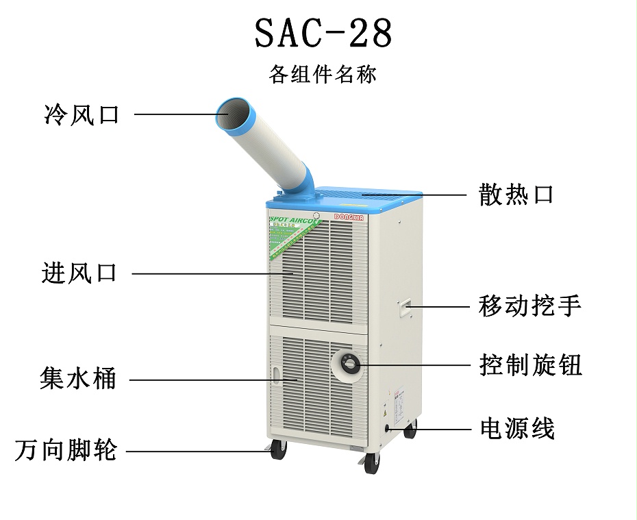 SAC-28各組件名稱